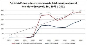 O gráfico mostra a crescente de casos nos estado e na capital, desde 1975. (Por Juliana Galhardo)